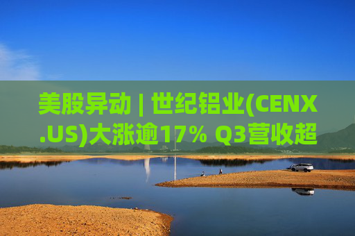 美股异动 | 世纪铝业(CENX.US)大涨逾17% Q3营收超预期