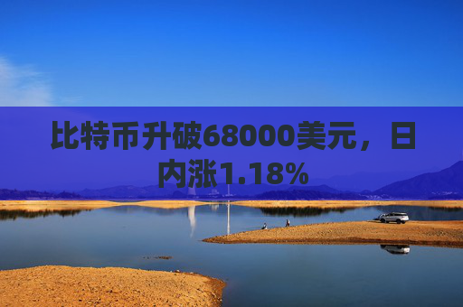 比特币升破68000美元，日内涨1.18%