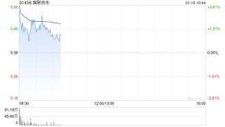 国联民生盘初涨近5% 预期2025年度归母净利润同比增逾4倍