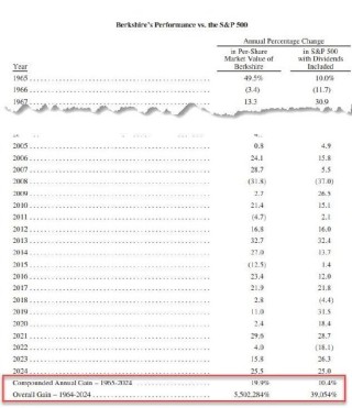 巴菲特将在年底卸任 执掌伯克希尔60年 投资回报5.5万倍