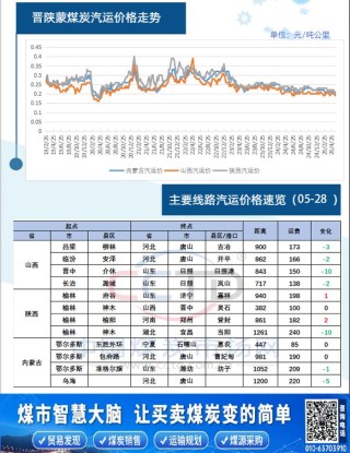 CCTD：晋陕蒙煤炭汽运价格速览