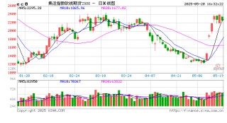 收评|国内期货主力合约涨跌不一 集运欧线跌近3%