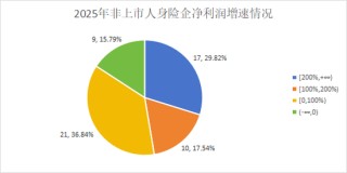 净利再创新高是喜是忧？“泰康系”、中信保诚大增，信批机构数量再降，15险企“常胜”，亏损险企数降至十家