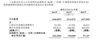 杭州“六小龙”群核科技港股IPO加速，黄晓煌带队14年从亏损到5712万净利润转正 | 长三角资本局