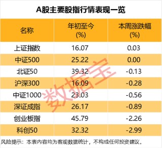 看涨潜力暴增！这个赛道，下周要火？