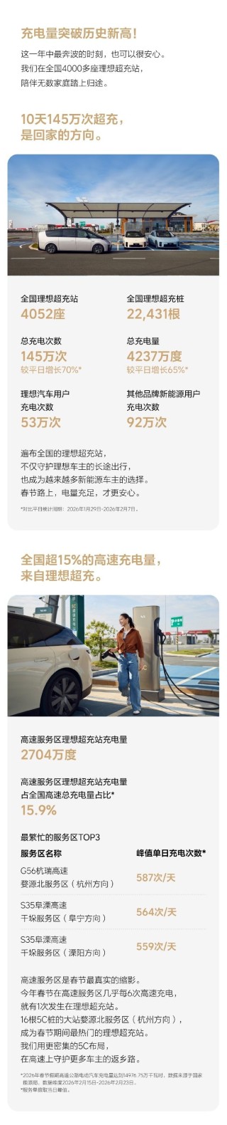 理想汽车《2026春节用户超充报告》出炉：超15%高速充电量来自理想超充