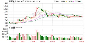 芳源股份：公司目前应用于具身机器人的产品主要为NC高镍二元前驱体