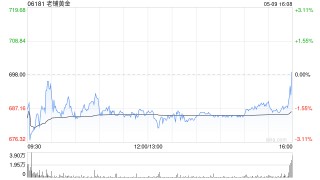 美银证券：降老铺黄金目标价至932港元 重申“中性”评级