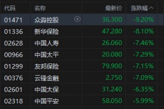 港股午评：三大指数均跌超3% 科网股、黄金股普跌 航空股下挫 赤峰黄金跌近25%