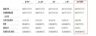 国内收藏级卡牌龙头Suplay赴港IPO：5轮融资后估值飙涨20倍，但自有IP贡献率骤降至4.1%