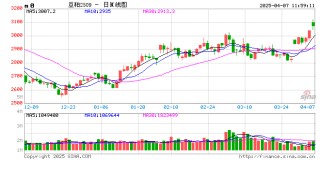 卓创资讯：豆粕周六普涨150元/吨 4-5月套盘确定性较高
