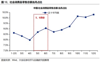 兴证策略：5、6月份科技板块胜率较高
