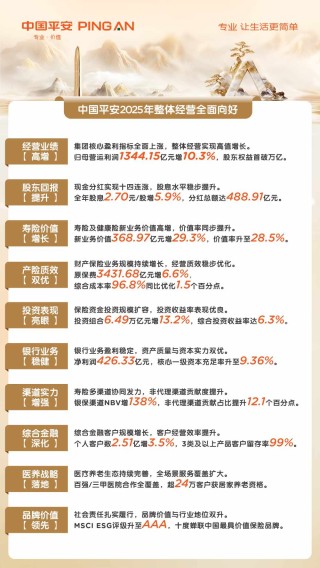 中国平安2025年整体经营全面向好
