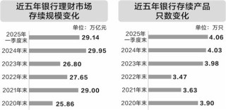 产品费率卷出“地板价” 银行理财规模维持月度净流入