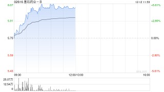 基石药业-B午前涨逾5% 普拉替尼获纳入国家医保目录