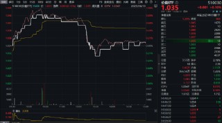 震荡市下谁主沉浮？银行煤炭逆市拉升，价值ETF（510030）尾盘坚守红盘！高股息板块成资金避风港