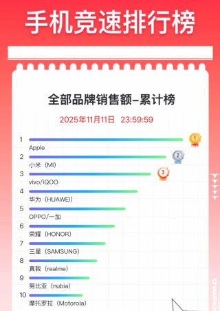 双11手机终极排名出炉：苹果霸榜 小米国产冠军