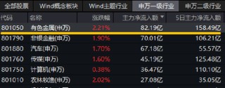 战略资源博弈下，稀土大涨！有色金属领涨两市，有色龙头ETF（159876）劲涨2%，紫金矿业涨逾2%