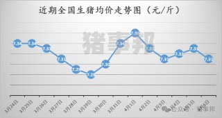 猪事邦||4月6日猪价汇总（均价转跌，市场情绪转弱！）