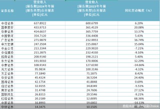 21家券商半数营收超百亿，归母净利润最高增超1000%