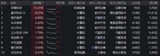 国资央企推进“AI+”行动！软件方向领涨，星环科技涨超8%，科创人工智能ETF场内溢价频现，买盘强势