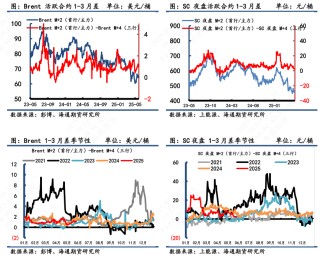 【原油内外盘套利追踪】SC-Brent价差持续滑落，做多价差仍耐心等待筑底信号