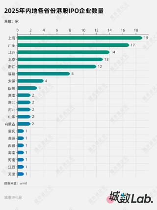 城数Lab. | 港股IPO狂飙，哪些城市赢了？