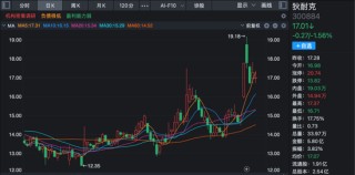 九成机构调研股上涨！三大热门领域被“踏破门槛”！
