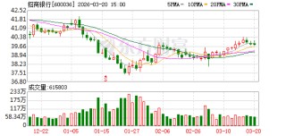 黄金创43年来最大单周跌幅！这家银行 出手调整！