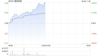 健倍苗苗早盘涨超4% 预计全年纯利同比增长不少于50%