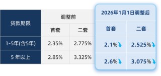 商贷、公积金利率已同步下调！快看你月供降了多少→
