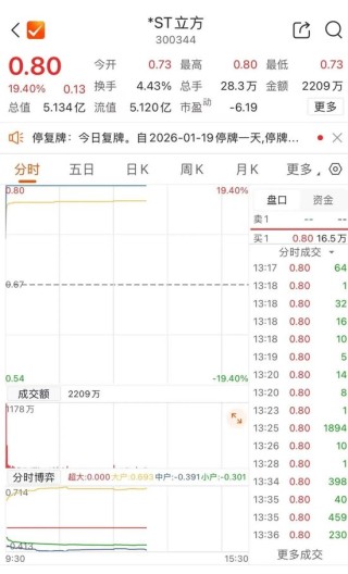 开盘逆势涨停，300344午间紧急澄清