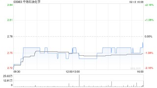 中海石油化学获Hermes Investment Management Ltd增持34万股