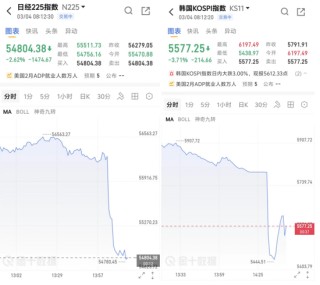 日韩股市开盘大跌，韩股跌6%触发熔断