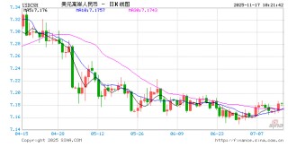 人民币兑美元中间价报7.0816，上调9点