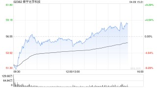 建银国际：降舜宇光学科技目标价至98港元 维持“优于大盘”评级