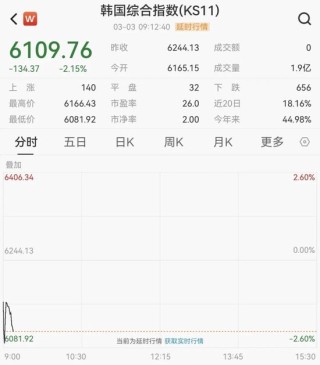 韩国股市，开盘大跌！