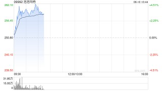 泡泡玛特早盘涨超3% 招商证券国际首次予以“增持”评级