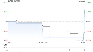 恒月控股进一步购入约6.12个单位的比特币 斥资约524.2万港元