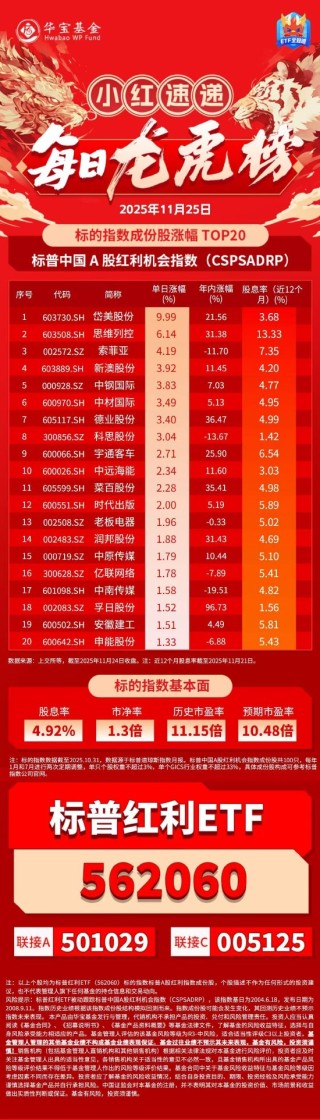 小红日报｜岱美股份涨停，标普红利ETF（562060）标的指数收涨0.33%