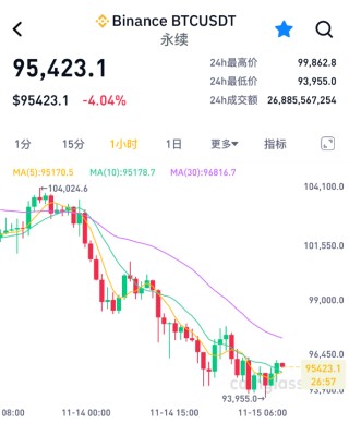加密货币集体暴跌，比特币失守9.4万美元关口，超22万人爆仓