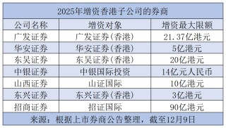 90亿港元！招证国际大手笔增资子公司，年内多家券商加码香港市场