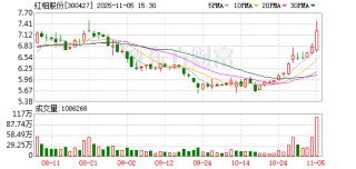 红相股份：截至2025年9月30日，公司股东人数为32003户