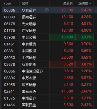 大湾区港股企业可有序回深上市 ！港股中资券商股强势冲高，华泰证券涨超5%