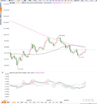 地缘局势不确定性支撑美元指数超跌反弹