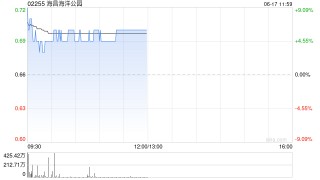 海昌海洋公园午前涨超6% 祥源战略投资海昌将成为公司新控股股东