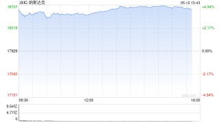 午盘：美股走高科技股领涨 纳指上涨3.4%