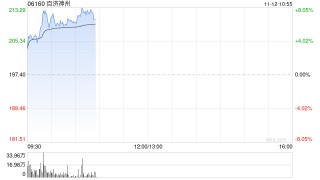 港股创新药概念股盘初集体拉升，百济神州涨超7%