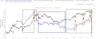 比特币鲸鱼的囤积趋势反映了2020年比特币价格从8.1万美元反弹后的看涨活动