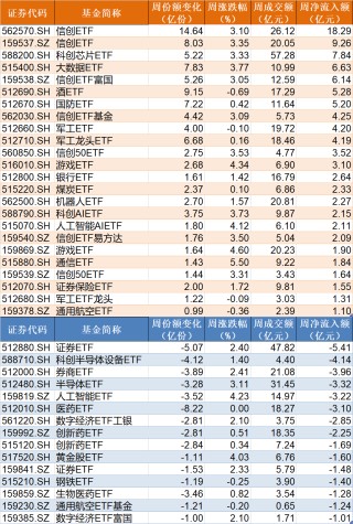 蜂拥进场！主力坐不住了，这个板块本周被基金扫货逾40亿！